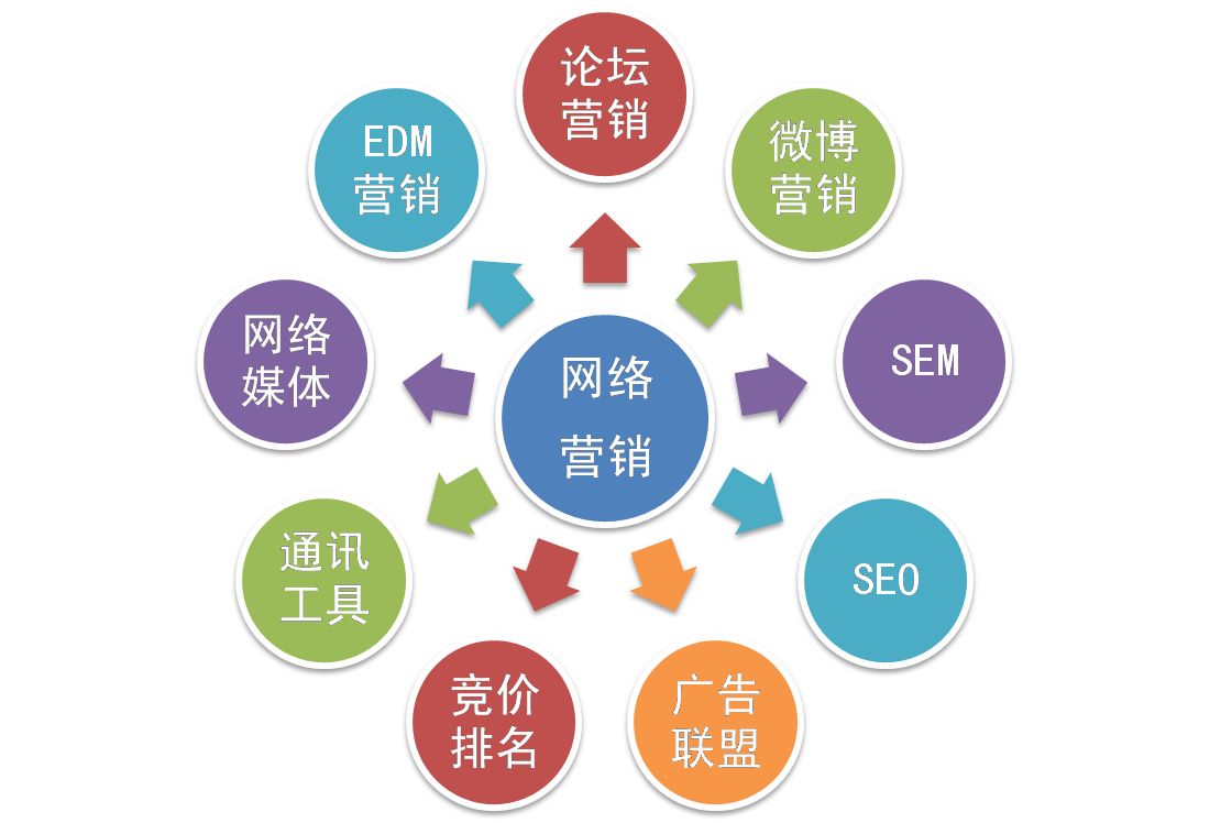 【網(wǎng)絡(luò)運(yùn)營】網(wǎng)絡(luò)營銷和網(wǎng)絡(luò)運(yùn)營推廣是一個(gè)意思嗎？